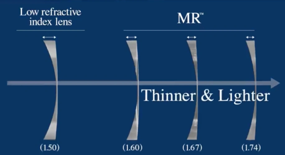 High Index Lenses vs Polycarbonate