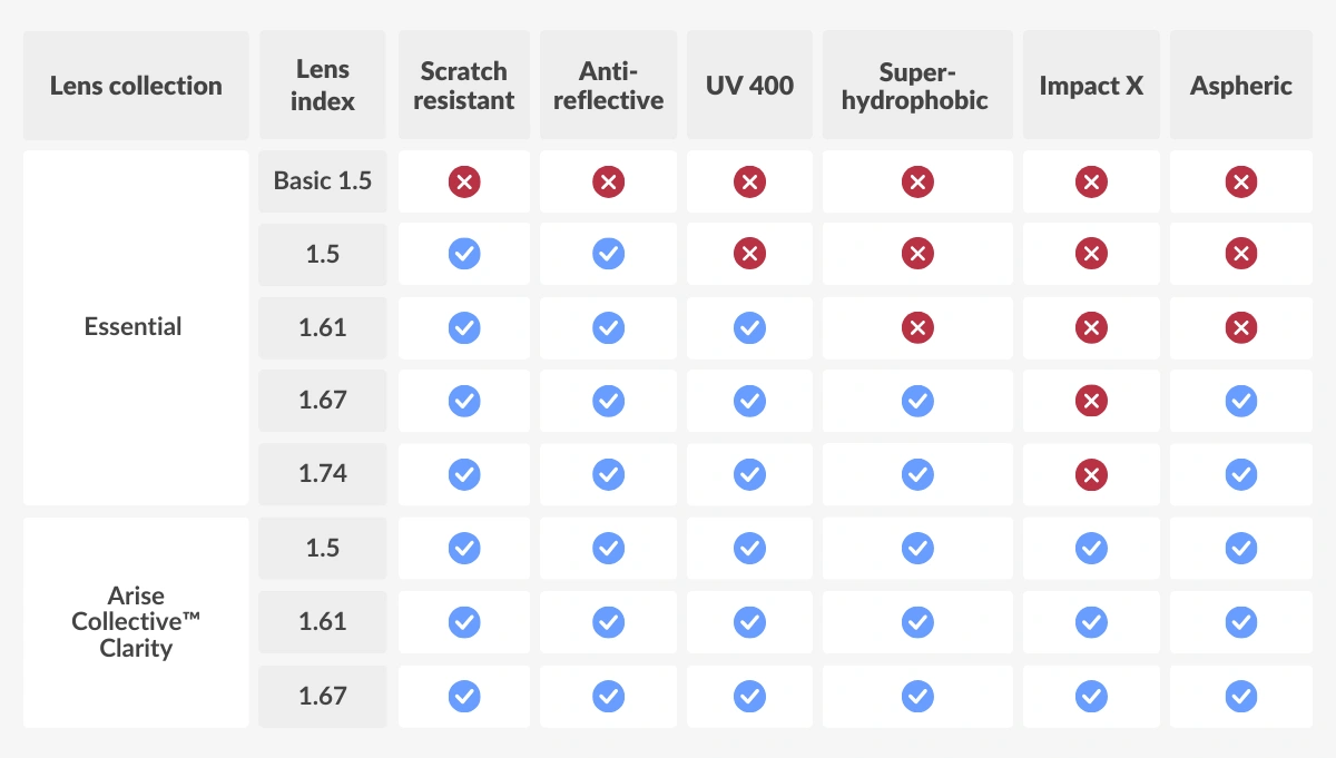 High Index Lenses vs Polycarbonate